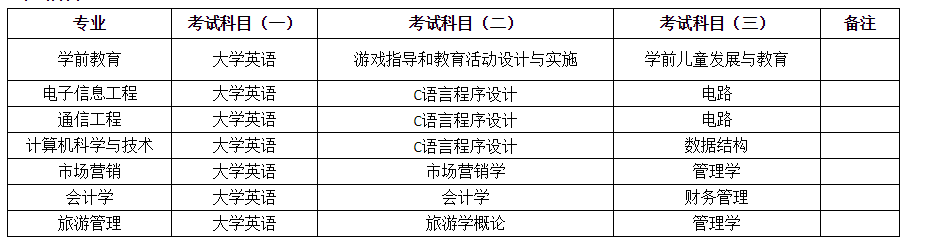 2021年湖南第一師范學(xué)院專(zhuān)升本招生專(zhuān)業(yè)及考試科目