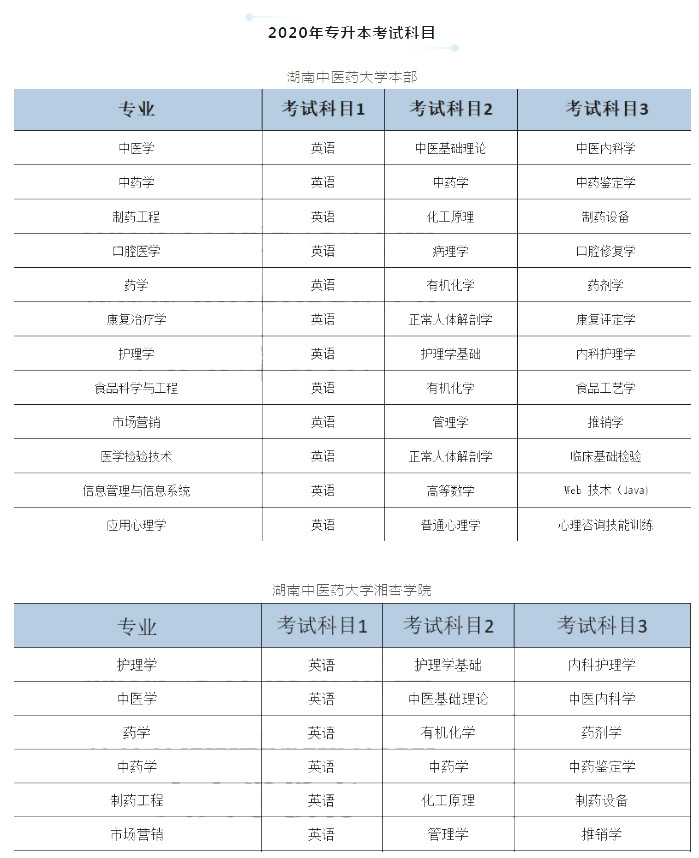 2020年湖南中醫(yī)藥大學專升本各專業(yè)考試科目