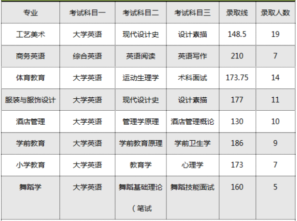 2020年長沙師范學院專升本招生專業(yè)及考試科目