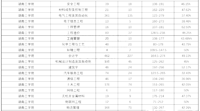 2020年湖南工學院專升本各個專業(yè)錄取率