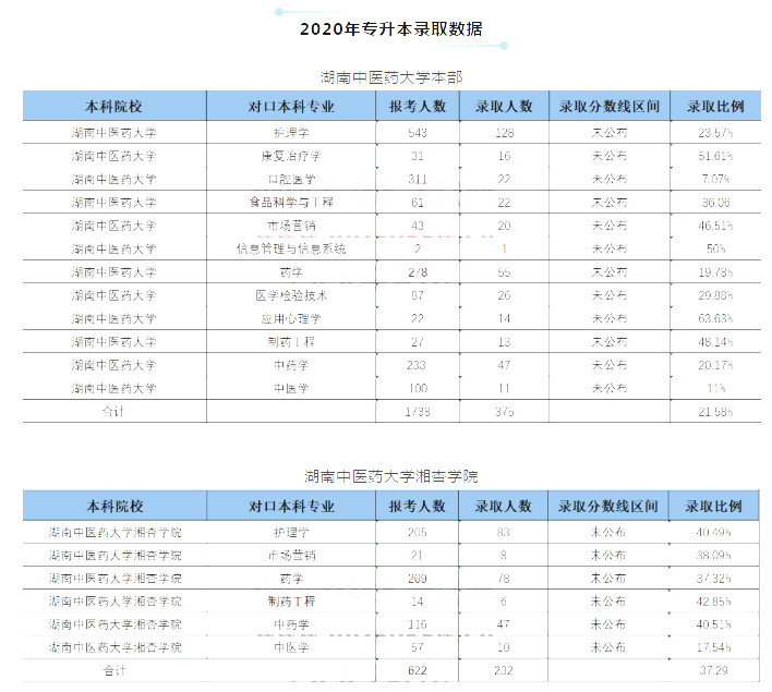 2020年湖南中醫(yī)藥大學湘杏學院專升本各專業(yè)錄取率