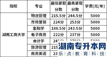 湖南工商大學(xué)2022年專(zhuān)升本錄取分?jǐn)?shù)線(xiàn)