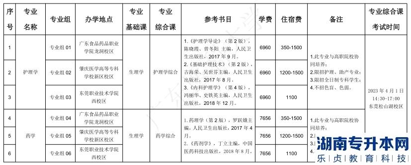 廣東醫(yī)科大學(xué)2023年普通專(zhuān)升本招生目錄(普通批)