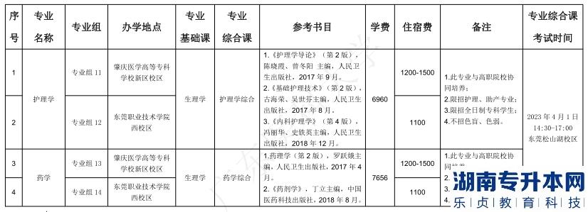 廣東醫(yī)科大學(xué)2023年普通專(zhuān)升本招生目錄(普通批)