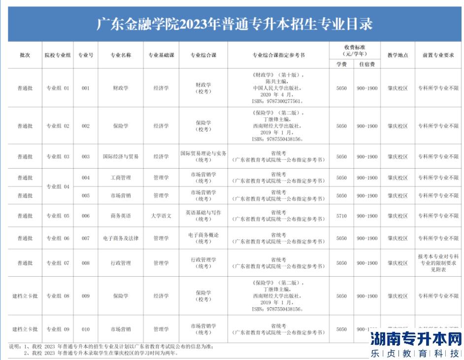 廣東金融學院2023年普通專升本招生專業(yè)目錄