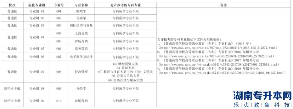 廣東金融學院2023年普通專升本招生前置?？茖I(yè)要求