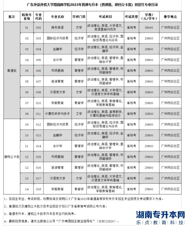 廣東外語(yǔ)外貿(mào)大學(xué)南國(guó)商學(xué)院2023年普通專升本擬招生專業(yè)