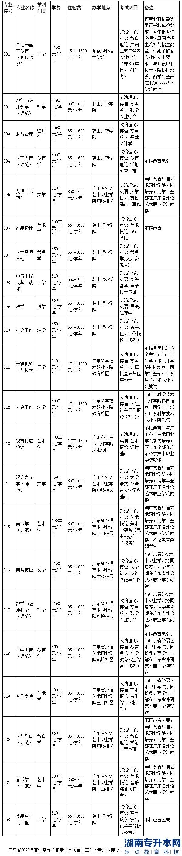 韓山師范學院2023年普通專升本招生專業(yè)目錄