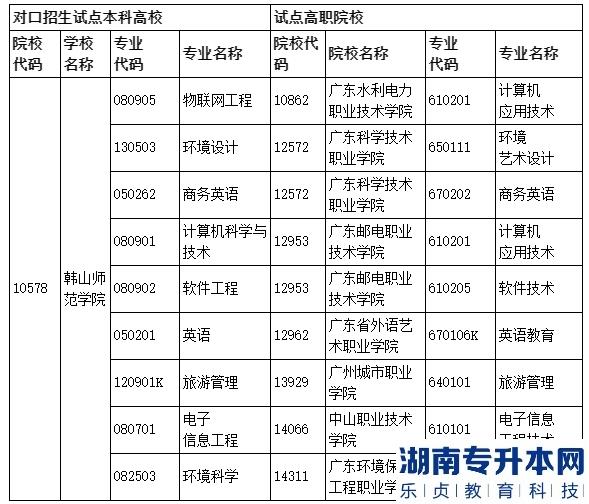 韓山師范學(xué)院2023年三二分段專升本轉(zhuǎn)段招生專業(yè)目錄