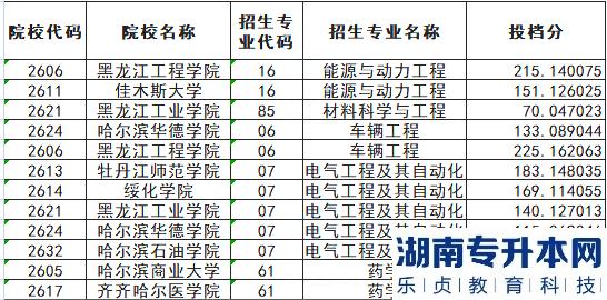 黑龍江專升本就業(yè)率高的專業(yè)錄取分數(shù)線怎么樣?(圖3)