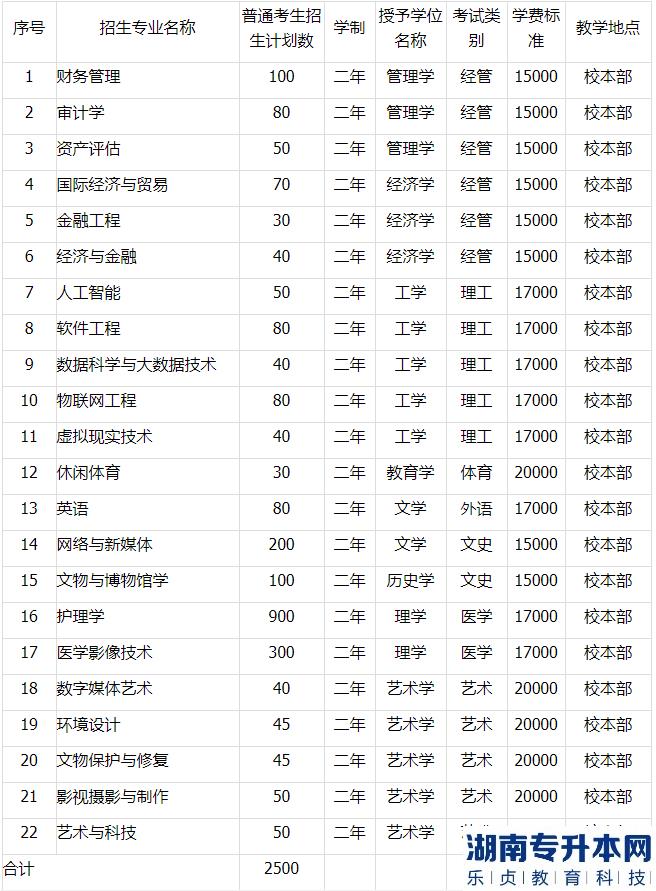 2023年河北東方學院專升本招生計劃(圖2)