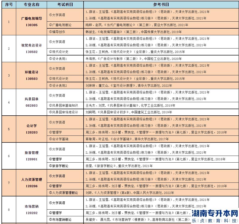 2023年中南林業(yè)科技大學(xué)涉外學(xué)院專升本招生專業(yè)(圖2)