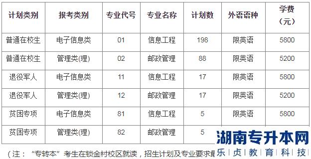 2023年南京郵電大學(xué)專轉(zhuǎn)本招生計劃(圖2)