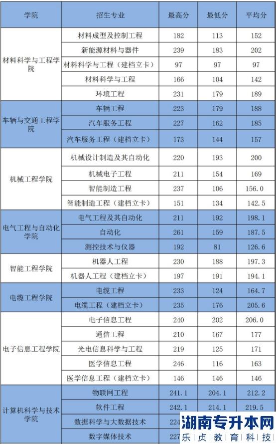 2023年河南工學(xué)院專(zhuān)升本招生專(zhuān)業(yè)及錄取分?jǐn)?shù)線(圖3)