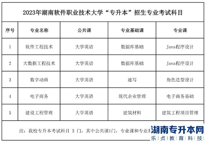 湖南軟件職業(yè)技術(shù)大學(xué)2023年專升本招生專業(yè)考試科目(圖2)