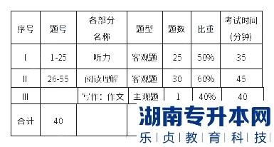 上海第二工業(yè)大學(xué)2023年專升本基礎(chǔ)英語一考試大綱