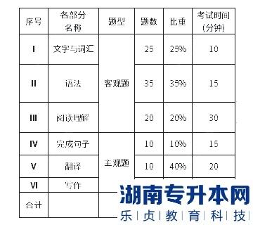 上海第二工業(yè)大學2023年專升本基礎日語考試大綱