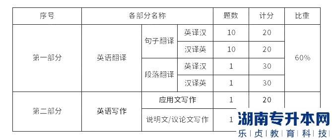 2023年馬鞍山學院專升本英語專業(yè)考試大綱