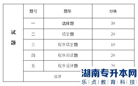 吉首大學張家界學院2023年專升本高級語言程序設計考試大綱