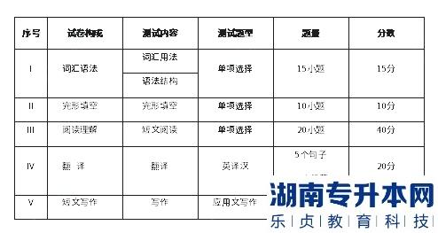 湖南涉外經(jīng)濟(jì)學(xué)院2023年專升本大學(xué)英語（藝術(shù)類）考試大綱