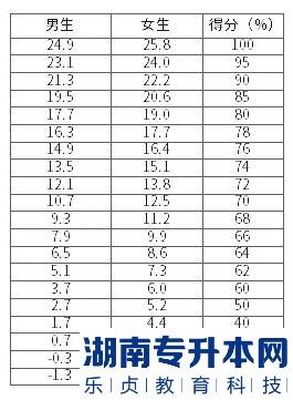 湖南涉外經(jīng)濟(jì)學(xué)院2023年專升本體育基礎(chǔ)素質(zhì)測試（修訂）考試大綱