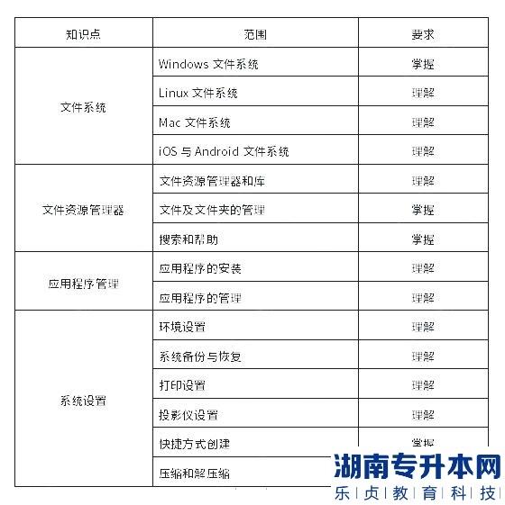 上海杉達(dá)學(xué)院2023年專升本計(jì)算機(jī)綜合學(xué)業(yè)能力測(cè)試考試大綱