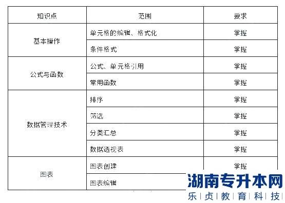 上海杉達(dá)學(xué)院2023年專升本計(jì)算機(jī)綜合學(xué)業(yè)能力測(cè)試考試大綱