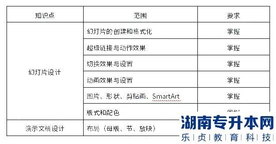 上海杉達(dá)學(xué)院2023年專升本計(jì)算機(jī)綜合學(xué)業(yè)能力測(cè)試考試大綱