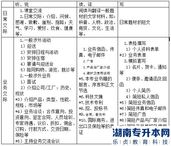 湖北普通專升本《大學(xué)英語》考試大綱(圖2)