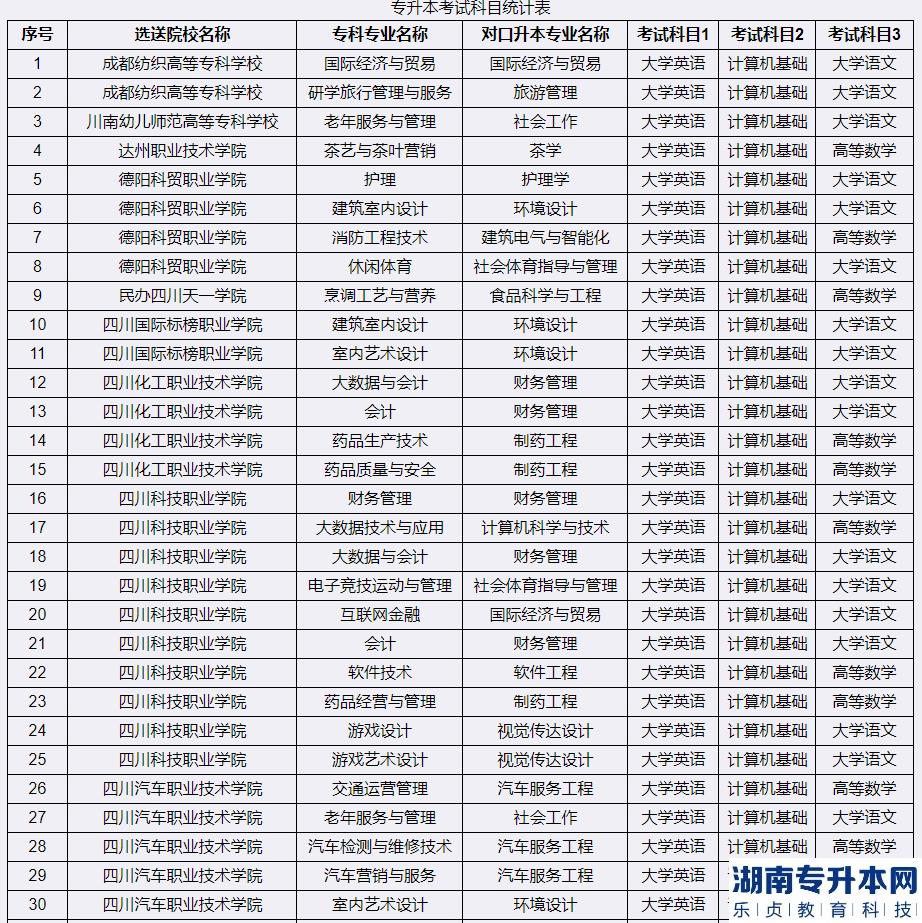 2023年宜賓學(xué)院專升本考試科目(圖2)