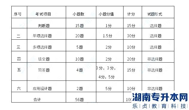 成都工業(yè)學(xué)院2023年專(zhuān)升本大學(xué)計(jì)算機(jī)基礎(chǔ)考試大綱