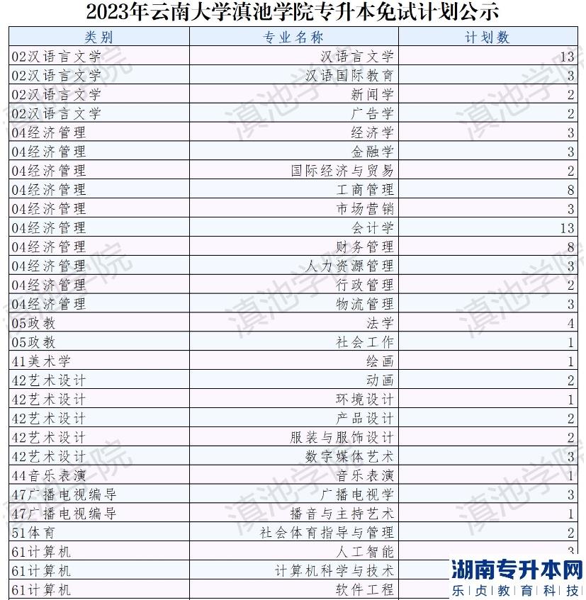 云南大學滇池學院2023年專升本免試計劃公示(圖2)