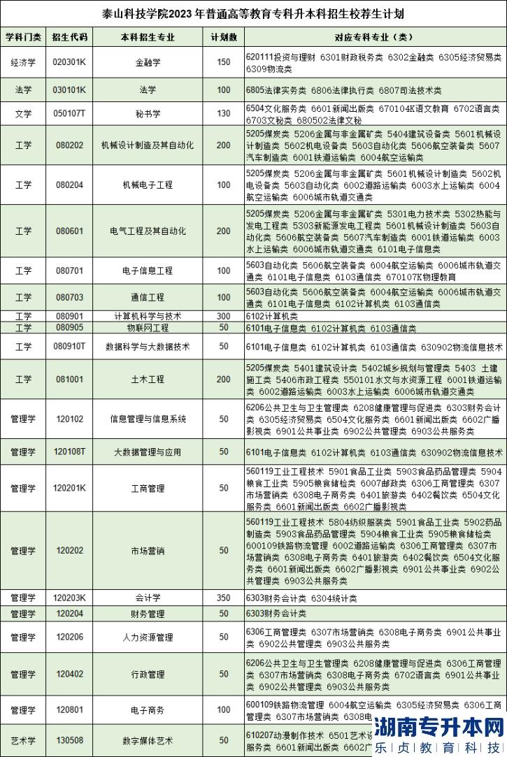 泰山科技學(xué)院2023年專(zhuān)升本招生計(jì)劃專(zhuān)業(yè)及對(duì)應(yīng)專(zhuān)科專(zhuān)業(yè)(圖1)