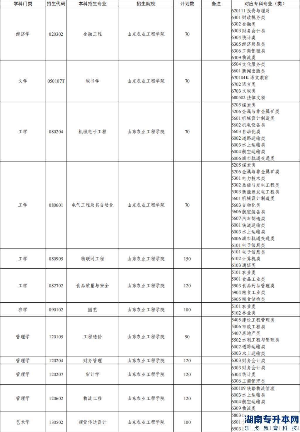 山東2023年農(nóng)業(yè)工程學(xué)院專升本招生計劃專業(yè)(圖2)