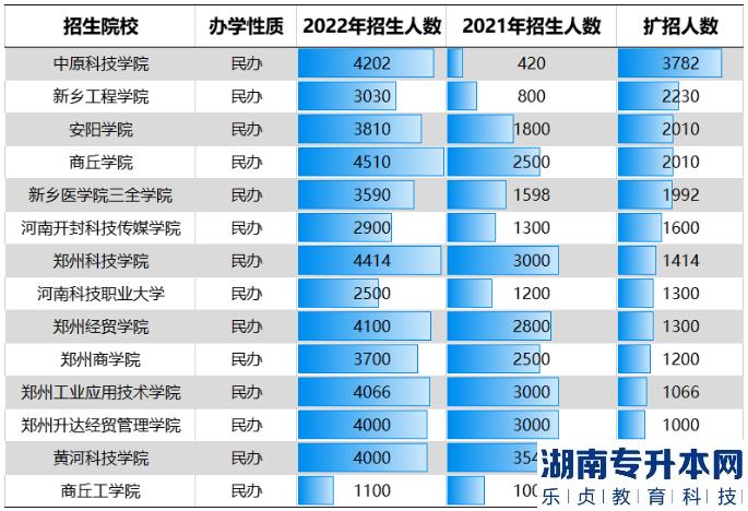 河南2023年專升本還會繼續(xù)擴大招生規(guī)模嗎？為什么？(圖5)