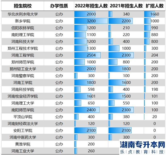 河南2023年專升本還會繼續(xù)擴大招生規(guī)模嗎？為什么？(圖4)