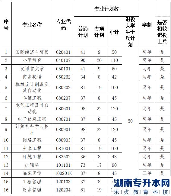 2023年湖北理工學(xué)院普通專升本招生計劃(圖2)