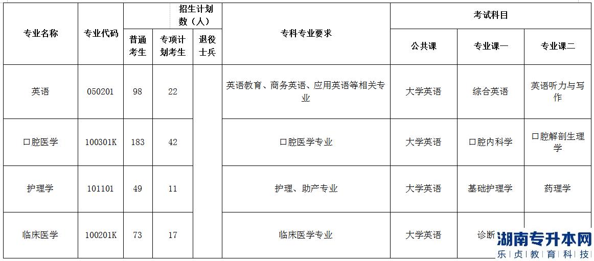 2023年荊楚理工學(xué)院普通專升本各專業(yè)招生計(jì)劃、報(bào)考要求及考試科目(圖4)