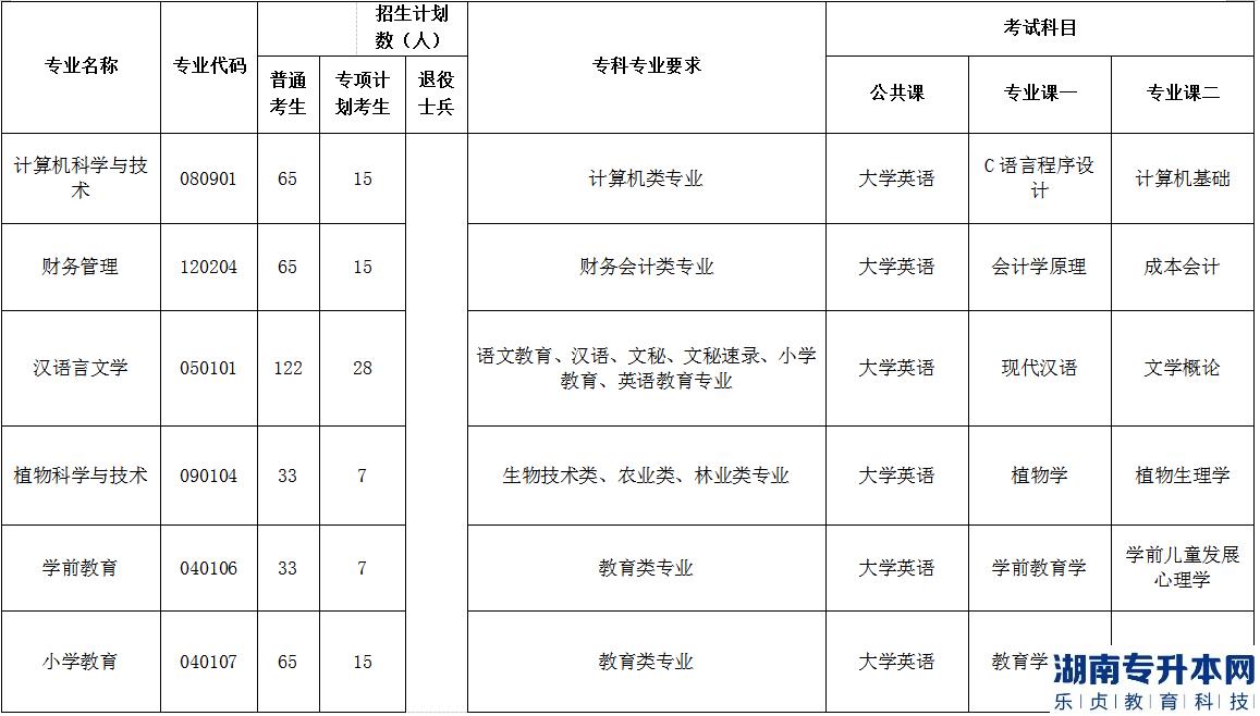 2023年荊楚理工學(xué)院普通專升本各專業(yè)招生計(jì)劃、報(bào)考要求及考試科目(圖3)