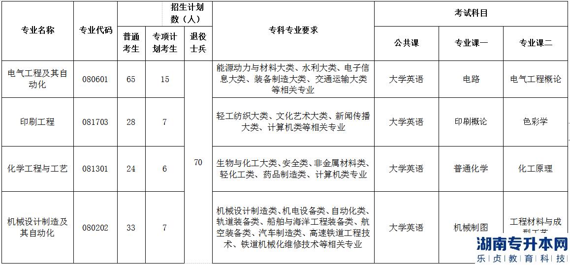 2023年荊楚理工學(xué)院普通專升本各專業(yè)招生計(jì)劃、報(bào)考要求及考試科目(圖2)