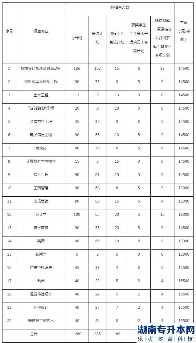 南昌航空大學(xué)科技學(xué)院2023年專(zhuān)升本招生計(jì)劃專(zhuān)業(yè)(圖2)