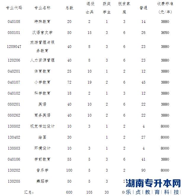 豫章師范學院2023年專升本招生計劃專業(yè)(圖2)