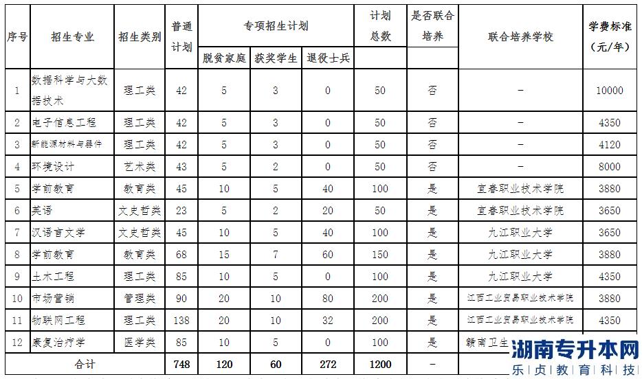 新余學(xué)院2023年專(zhuān)升本招生計(jì)劃專(zhuān)業(yè)(圖2)