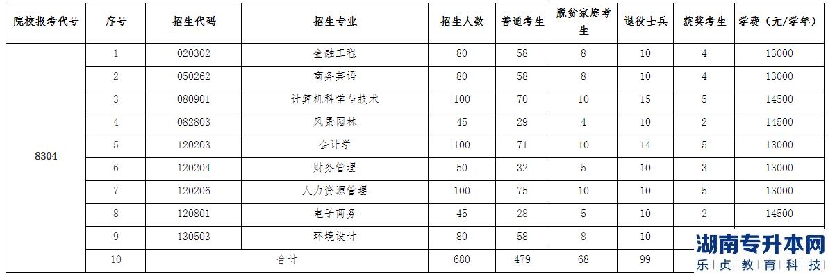 江西農(nóng)業(yè)大學(xué)南昌商學(xué)院2023年專升本招生計(jì)劃專業(yè)(圖2)