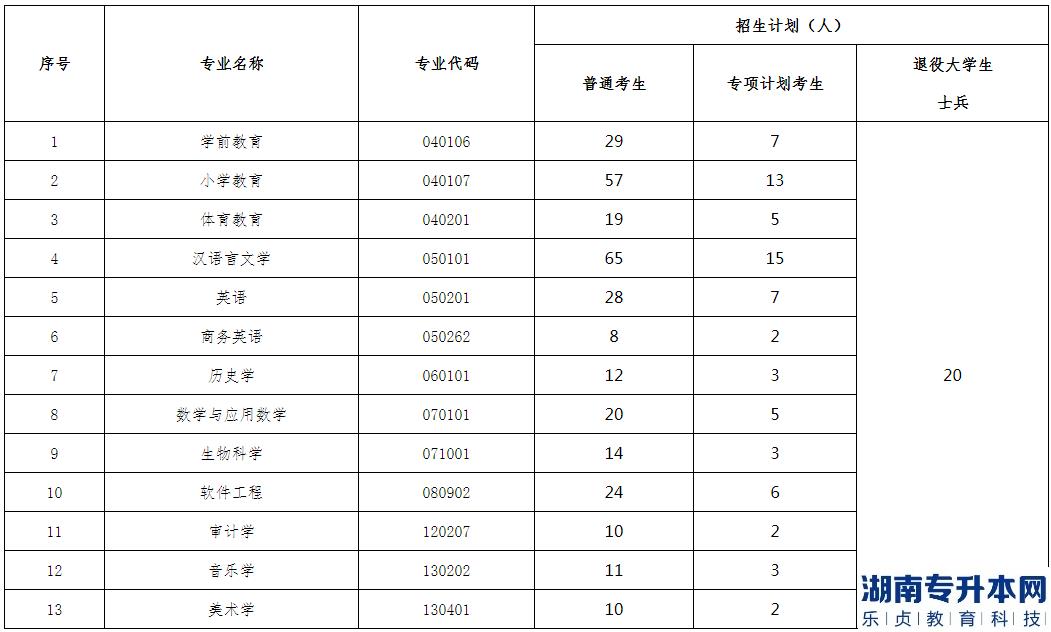 2023年漢江師范學(xué)院專升本招生計劃(圖2)