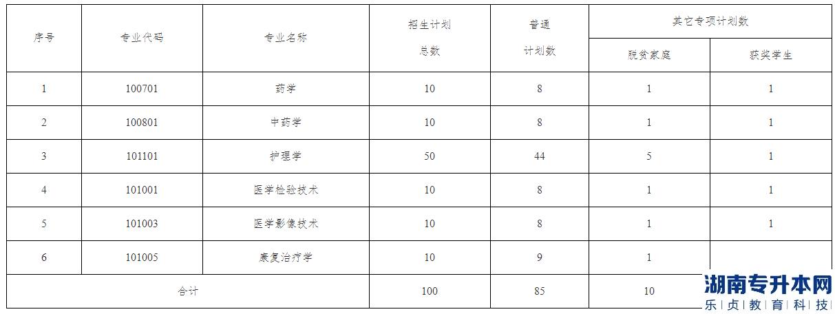 南昌醫(yī)學(xué)院2023年專升本招生計劃專業(yè)(圖2)