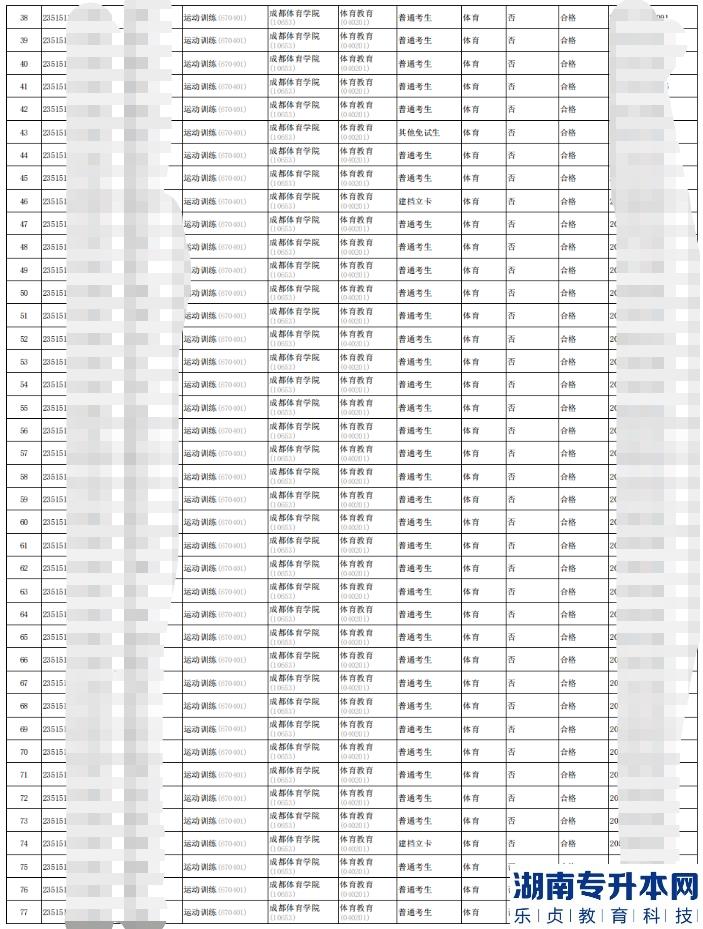 2023年四川體育職業(yè)學(xué)院專升本報(bào)名考生資格復(fù)審合格名單(圖3)