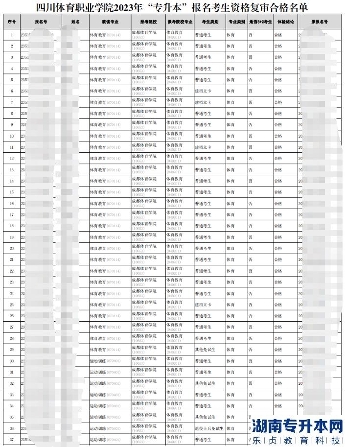 2023年四川體育職業(yè)學(xué)院專升本報(bào)名考生資格復(fù)審合格名單(圖2)