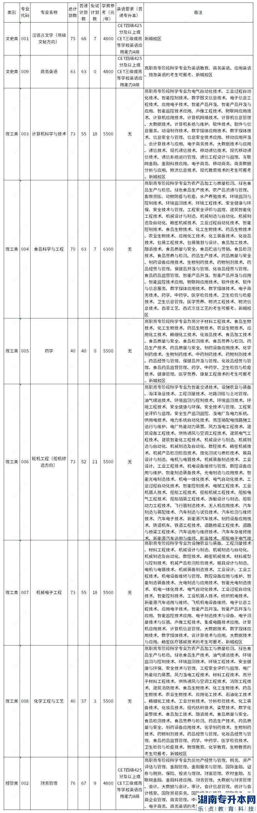 浙江海洋大學(xué)2023年專升本學(xué)費(fèi)需要多少錢