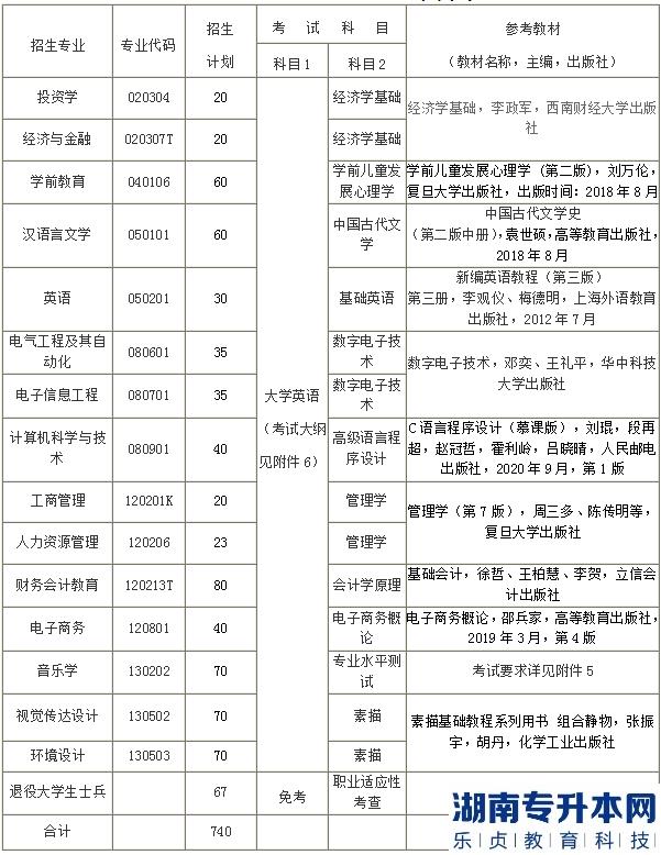 2023年漢口學院普通專升本招生專業(yè)、計劃及考試科目(圖2)